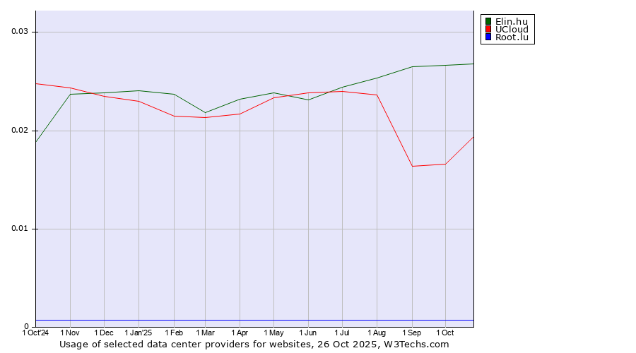 Historical trends in the usage of Elin.hu vs. UCloud vs. Root.lu