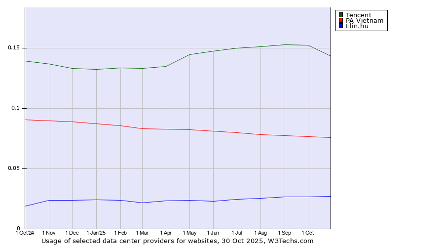 Historical trends in the usage of Tencent vs. PA Vietnam vs. Elin.hu