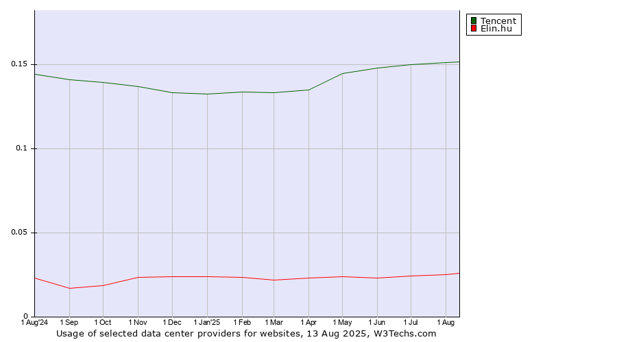 Historical trends in the usage of Tencent vs. Elin.hu