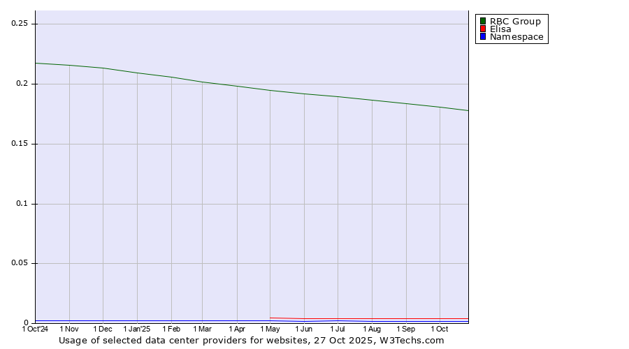 Historical trends in the usage of RBC Group vs. Elisa vs. Namespace