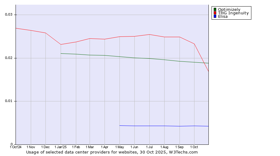 Historical trends in the usage of Optimizely vs. THG Ingenuity vs. Elisa