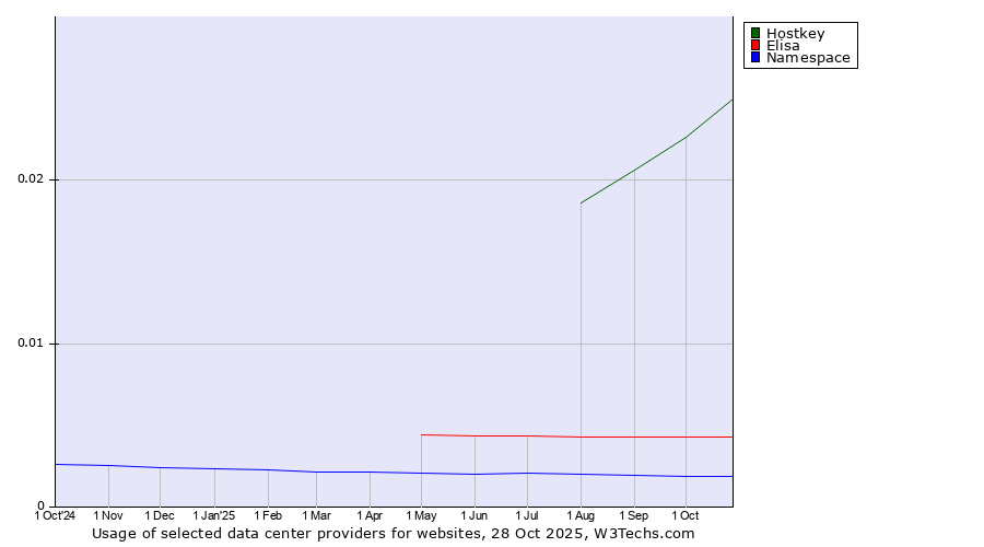 Historical trends in the usage of Hostkey vs. Elisa vs. Namespace