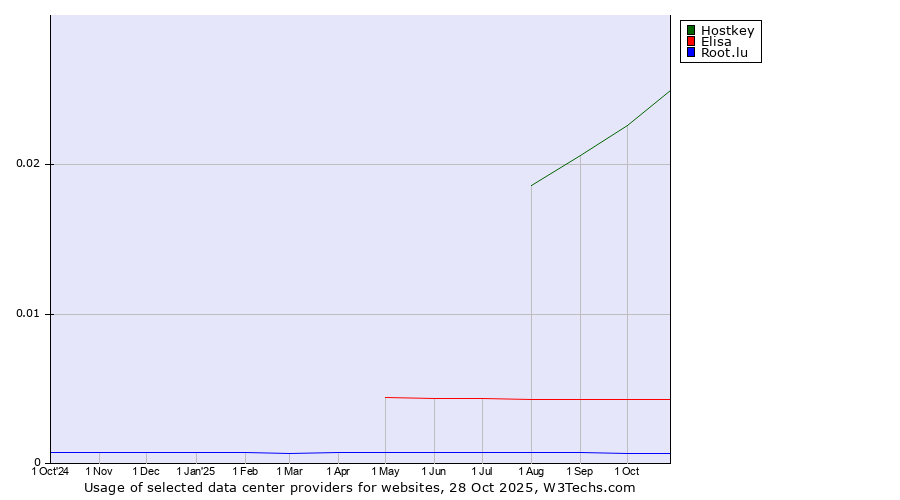 Historical trends in the usage of Hostkey vs. Elisa vs. Root.lu