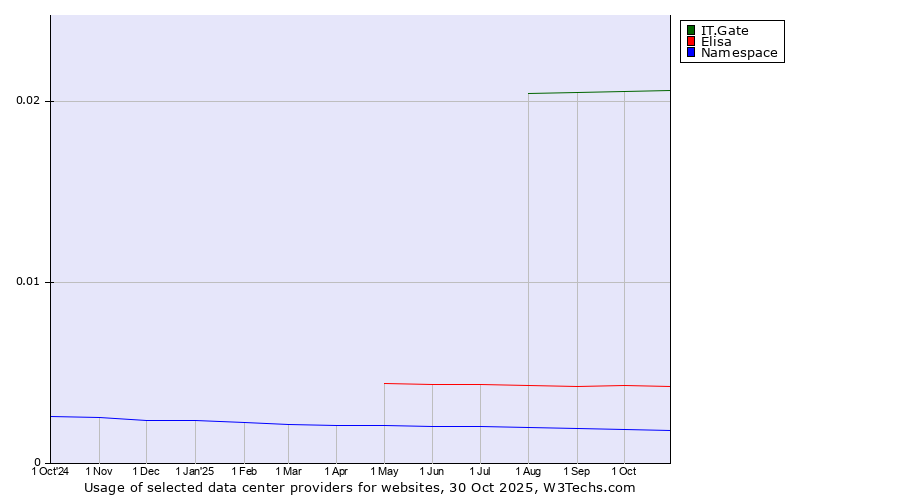 Historical trends in the usage of IT.Gate vs. Elisa vs. Namespace
