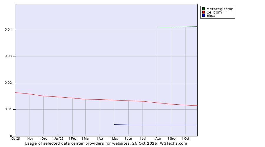 Historical trends in the usage of Metaregistrar vs. Cellcom vs. Elisa