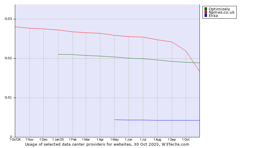 Historical trends in the usage of Optimizely vs. Names.co.uk vs. Elisa