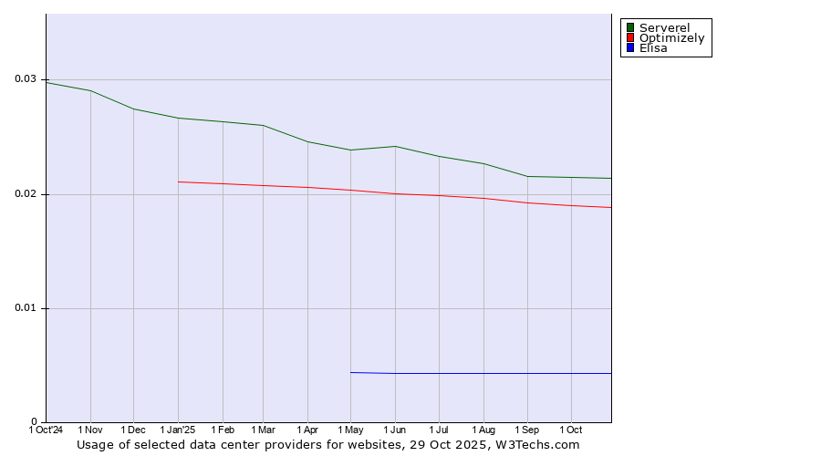 Historical trends in the usage of Serverel vs. Optimizely vs. Elisa