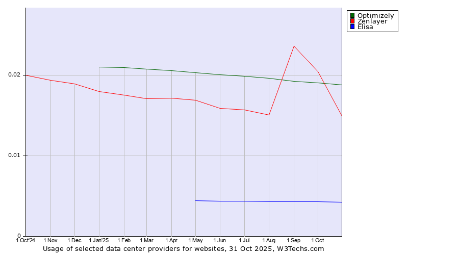 Historical trends in the usage of Optimizely vs. Zenlayer vs. Elisa