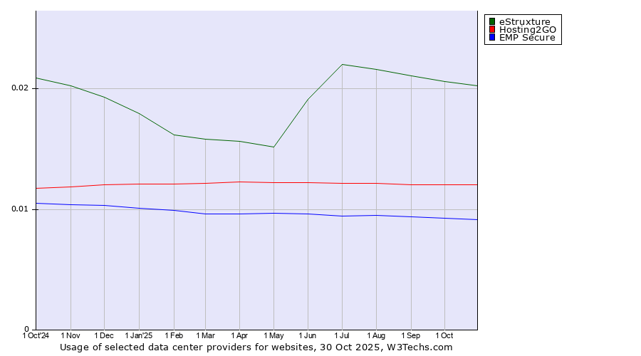 Historical trends in the usage of eStruxture vs. Hosting2GO vs. EMP Secure