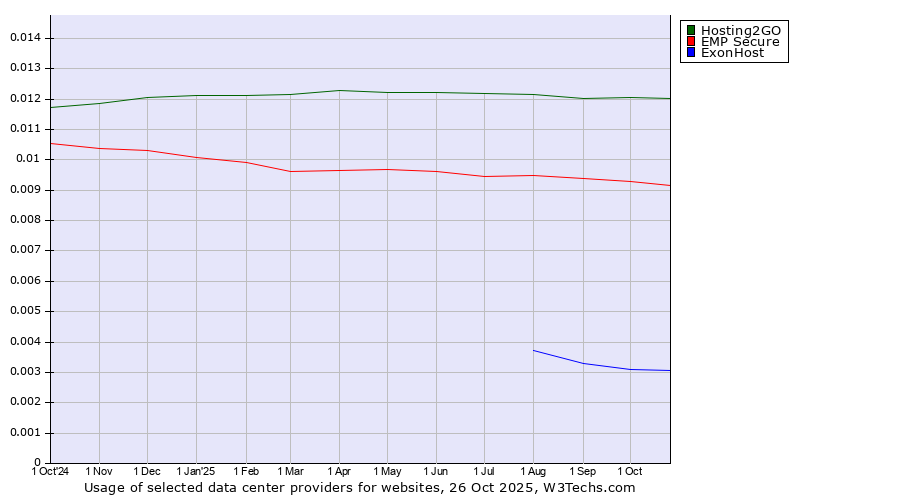 Historical trends in the usage of Hosting2GO vs. EMP Secure vs. ExonHost