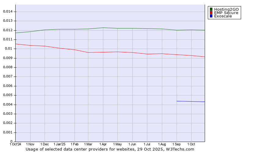 Historical trends in the usage of Hosting2GO vs. EMP Secure vs. Exoscale