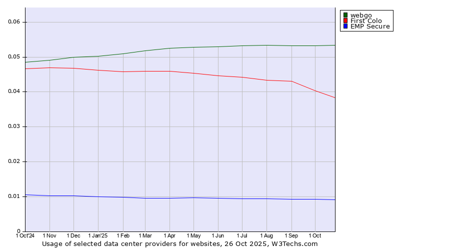 Historical trends in the usage of webgo vs. First Colo vs. EMP Secure