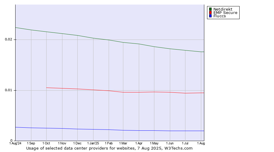 Historical trends in the usage of Netdirekt vs. EMP Secure vs. Fluccs