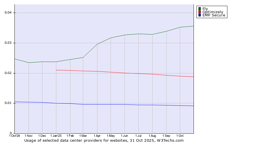 Historical trends in the usage of Fly vs. Optimizely vs. EMP Secure