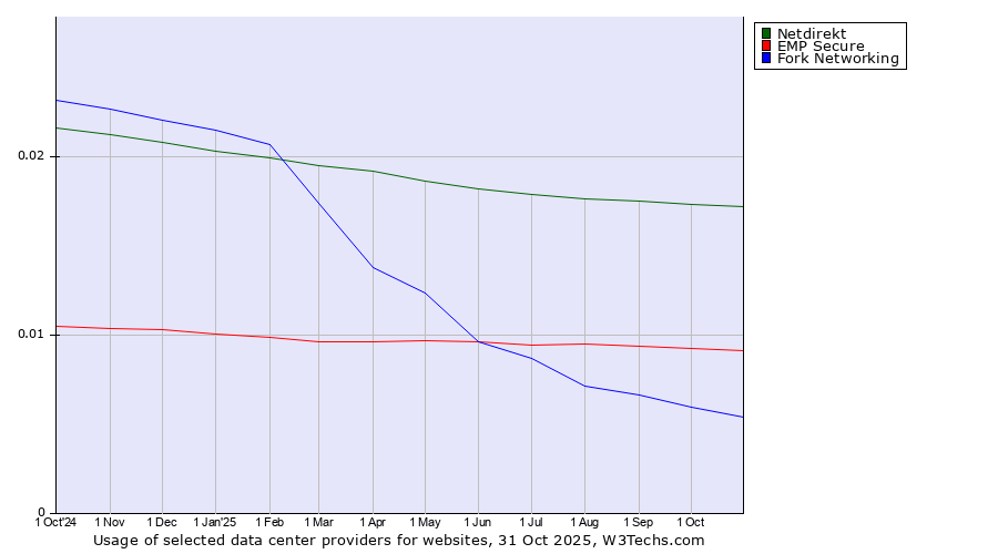 Historical trends in the usage of Netdirekt vs. EMP Secure vs. Fork Networking
