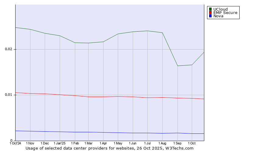 Historical trends in the usage of UCloud vs. EMP Secure vs. Nova