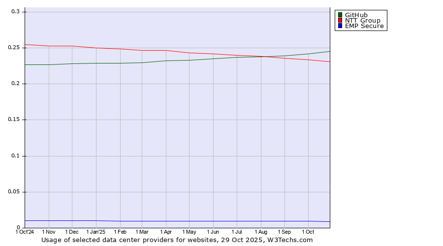 Historical trends in the usage of GitHub vs. NTT Group vs. EMP Secure