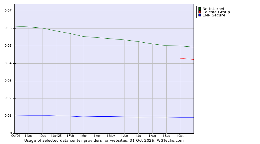 Historical trends in the usage of Netinternet vs. Celeste Group vs. EMP Secure
