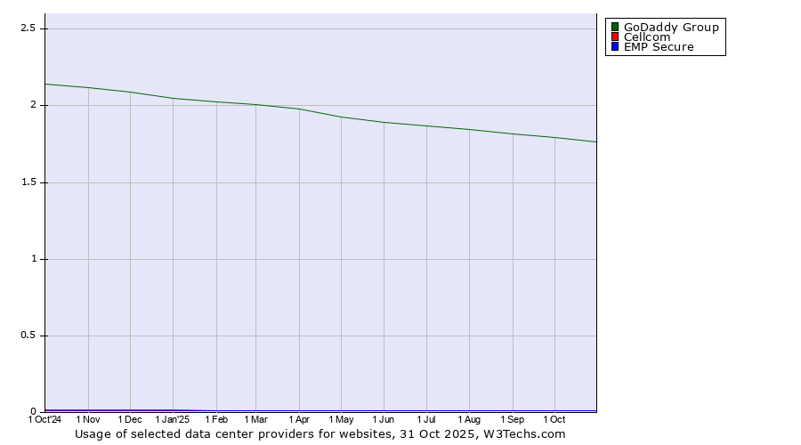 Historical trends in the usage of GoDaddy Group vs. Cellcom vs. EMP Secure
