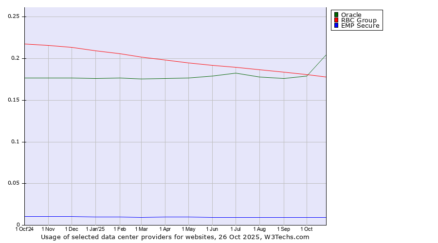 Historical trends in the usage of Oracle vs. RBC Group vs. EMP Secure