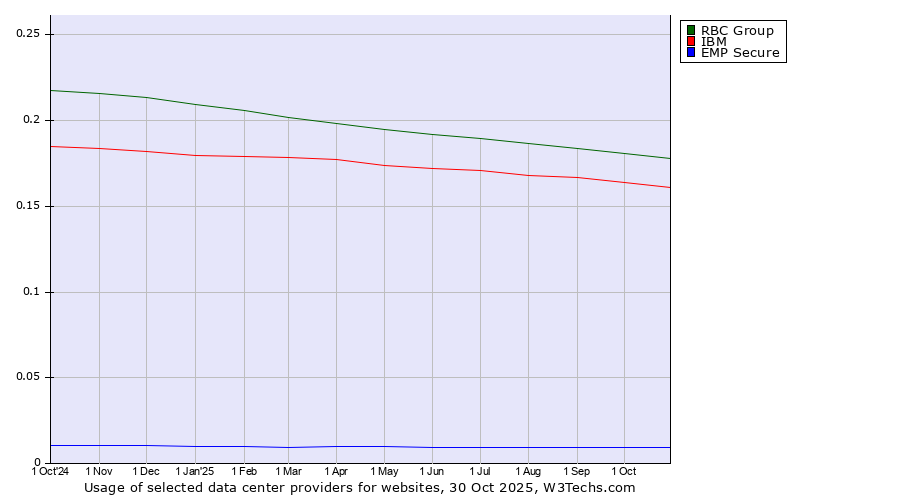 Historical trends in the usage of RBC Group vs. IBM vs. EMP Secure