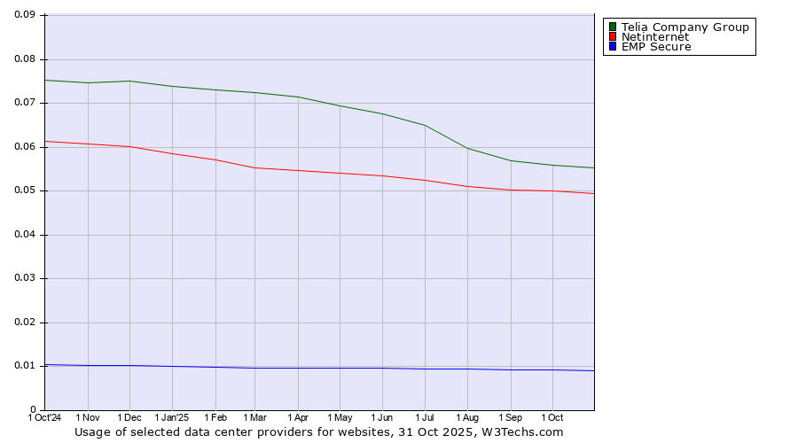 Historical trends in the usage of Telia Company Group vs. Netinternet vs. EMP Secure
