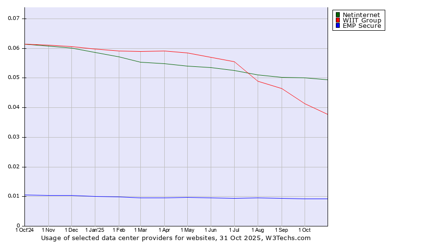 Historical trends in the usage of Netinternet vs. WIIT Group vs. EMP Secure