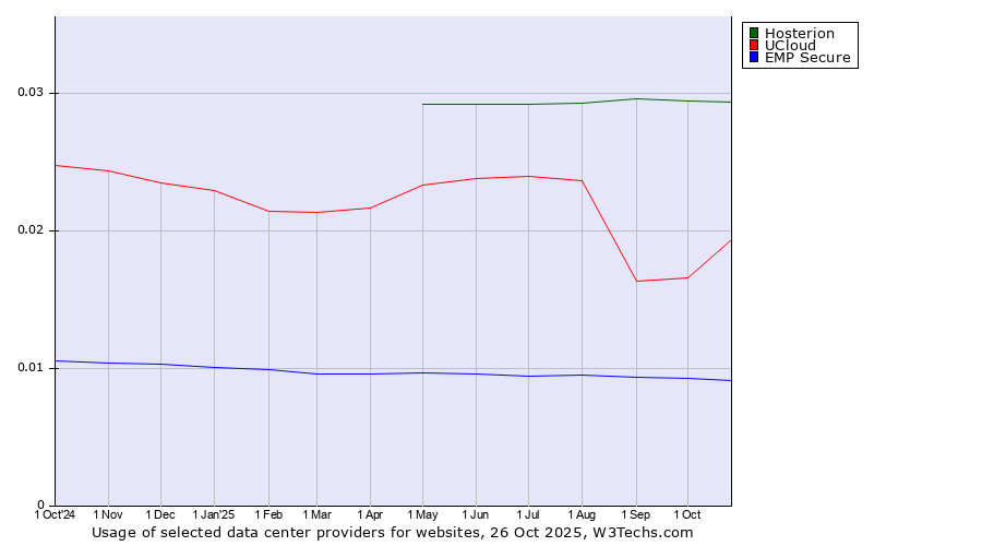 Historical trends in the usage of Hosterion vs. UCloud vs. EMP Secure