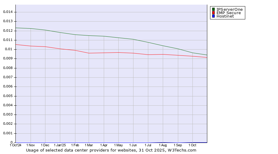 Historical trends in the usage of IPServerOne vs. EMP Secure vs. Hostinet