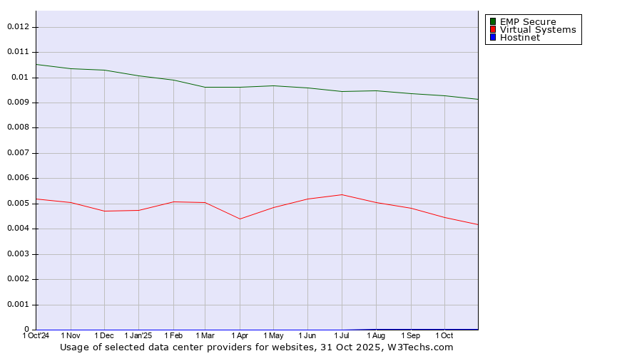 Historical trends in the usage of EMP Secure vs. Virtual Systems vs. Hostinet