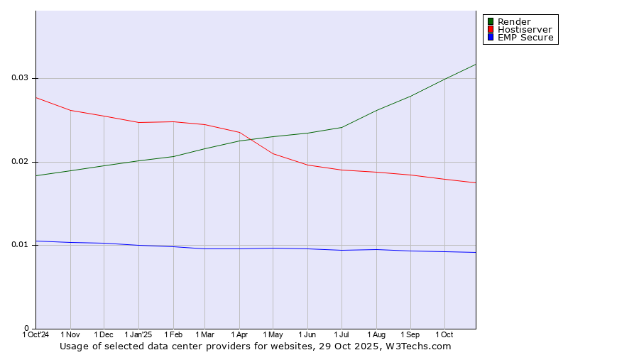 Historical trends in the usage of Render vs. Hostiserver vs. EMP Secure