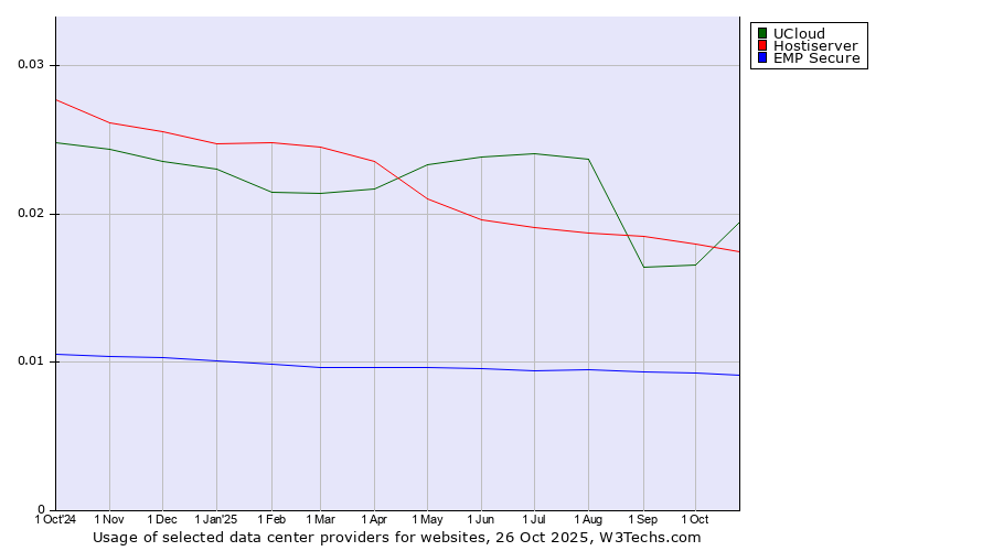 Historical trends in the usage of UCloud vs. Hostiserver vs. EMP Secure