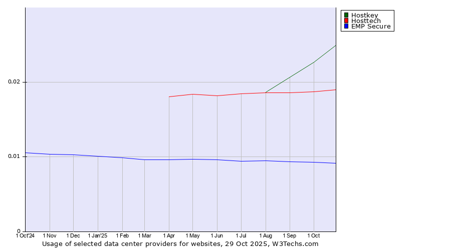 Historical trends in the usage of Hostkey vs. Hosttech vs. EMP Secure