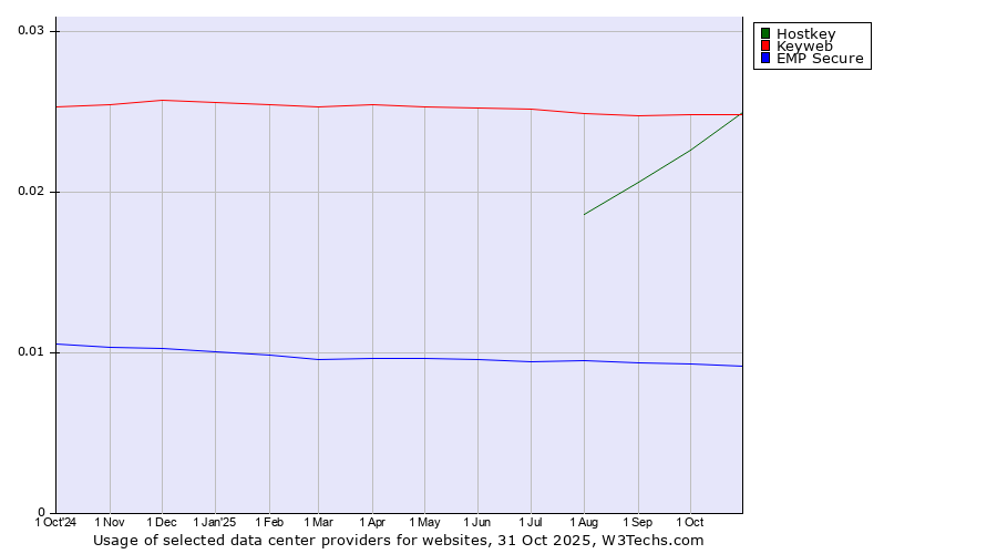 Historical trends in the usage of Hostkey vs. Keyweb vs. EMP Secure