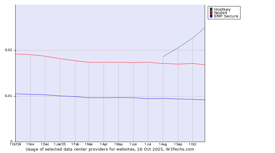 Historical trends in the usage of Hostkey vs. Node4 vs. EMP Secure