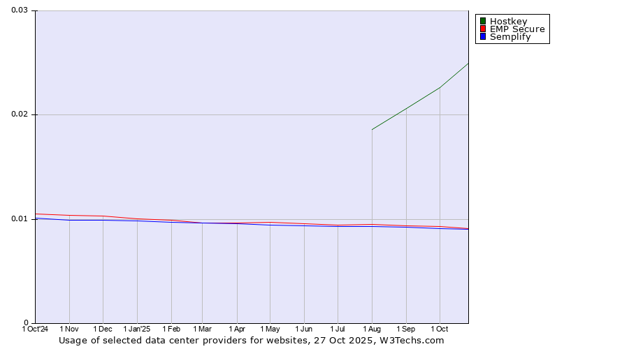 Historical trends in the usage of Hostkey vs. EMP Secure vs. Semplify