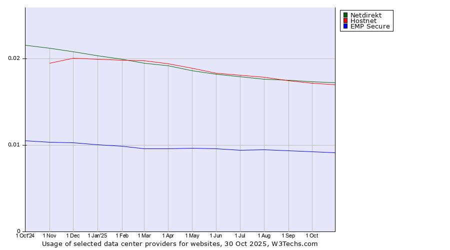 Historical trends in the usage of Netdirekt vs. Hostnet vs. EMP Secure