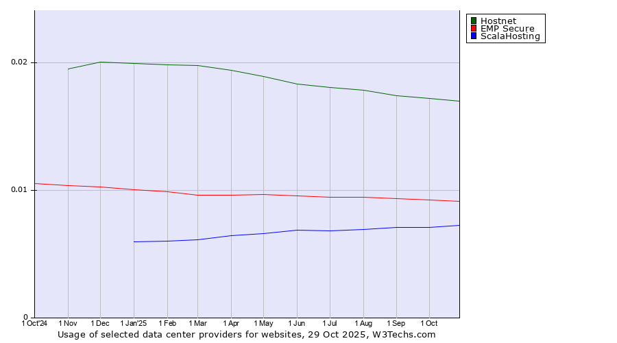 Historical trends in the usage of Hostnet vs. EMP Secure vs. ScalaHosting