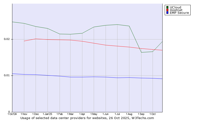 Historical trends in the usage of UCloud vs. Hostnet vs. EMP Secure