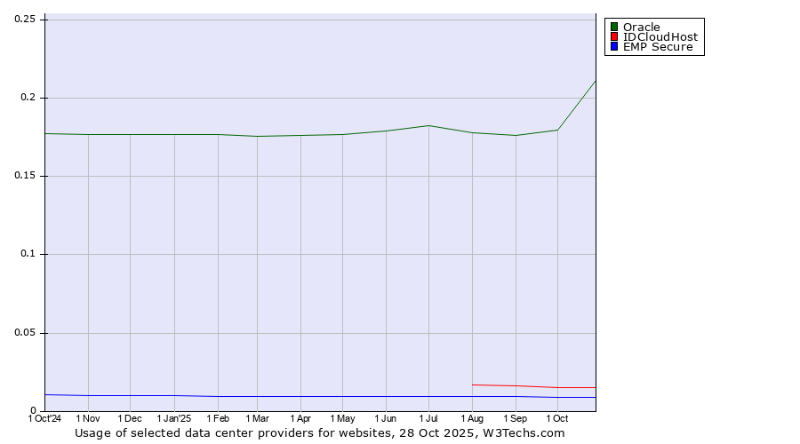 Historical trends in the usage of Oracle vs. IDCloudHost vs. EMP Secure
