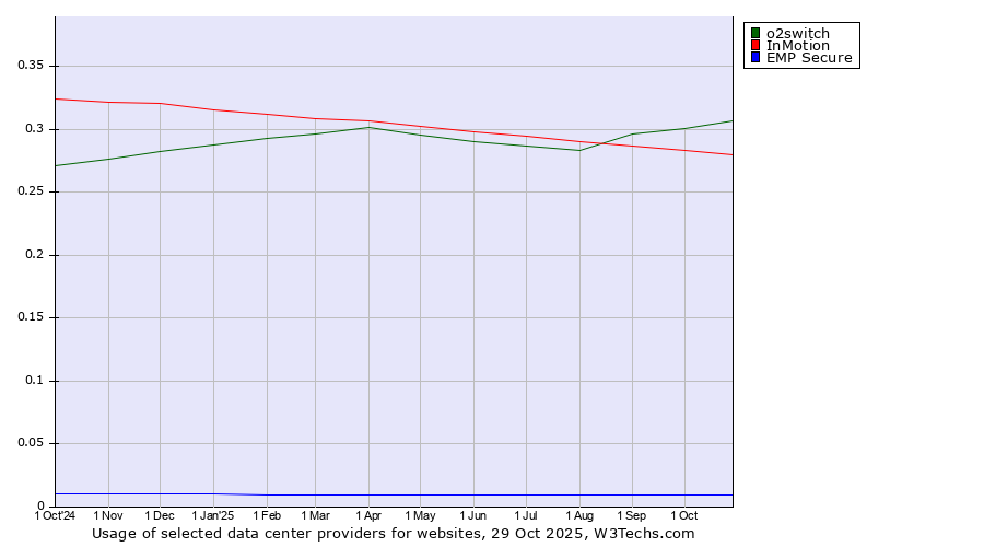 Historical trends in the usage of o2switch vs. InMotion vs. EMP Secure