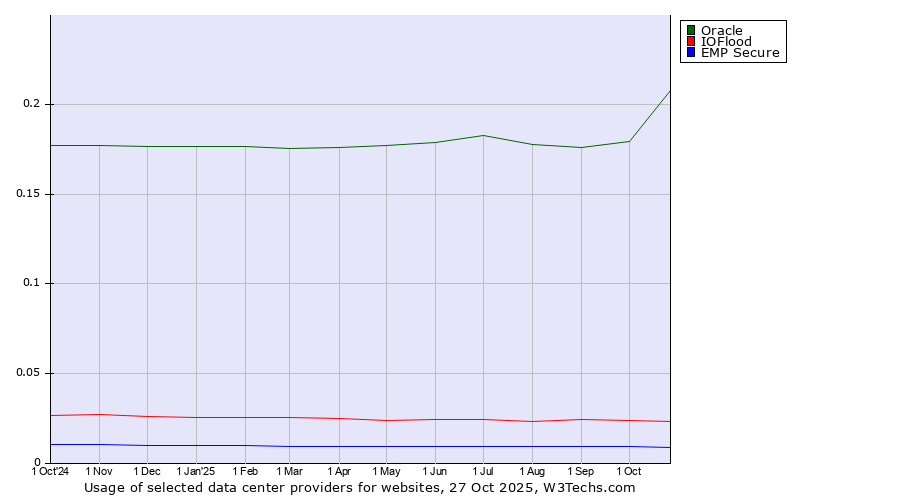 Historical trends in the usage of Oracle vs. IOFlood vs. EMP Secure