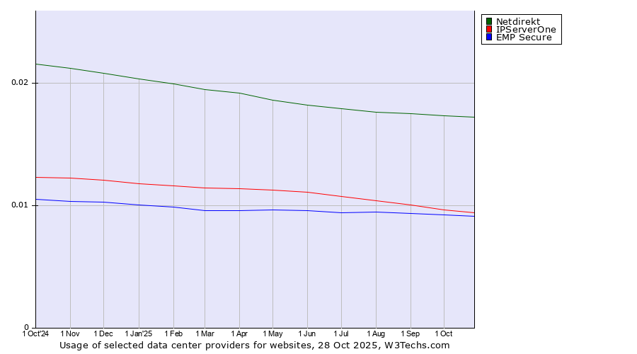 Historical trends in the usage of Netdirekt vs. IPServerOne vs. EMP Secure