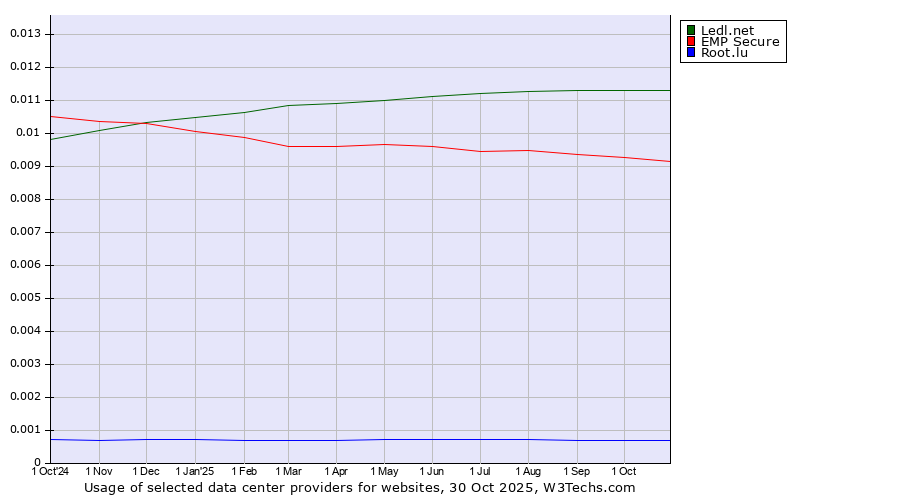 Historical trends in the usage of Ledl.net vs. EMP Secure vs. Root.lu