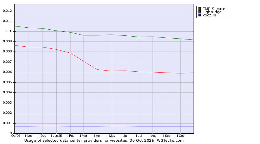 Historical trends in the usage of EMP Secure vs. LightEdge vs. Root.lu