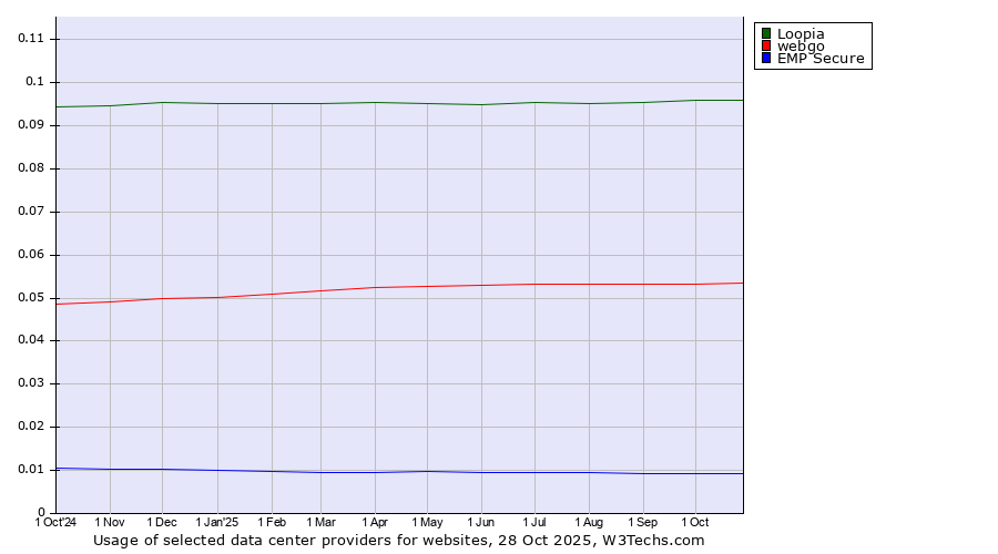 Historical trends in the usage of Loopia vs. webgo vs. EMP Secure