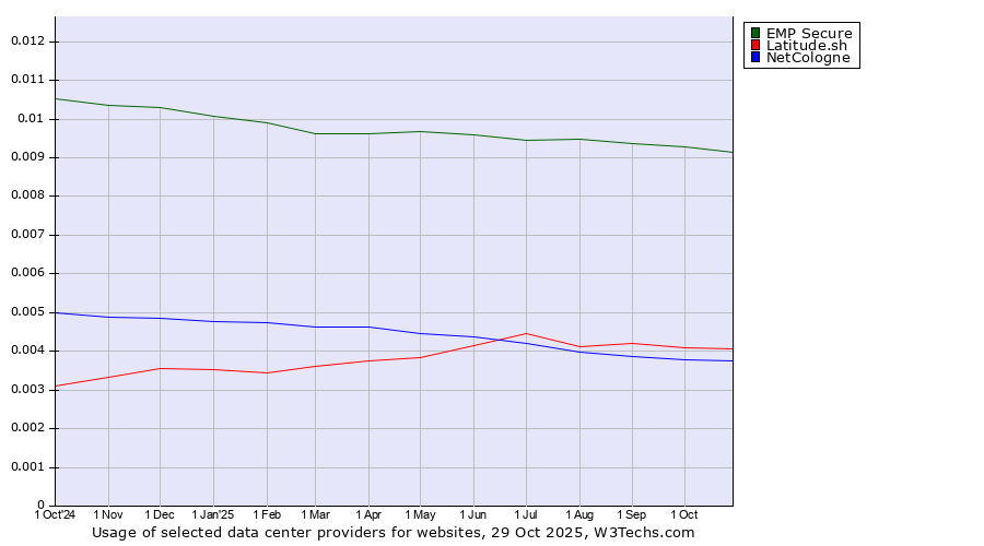 Historical trends in the usage of EMP Secure vs. Latitude.sh vs. NetCologne