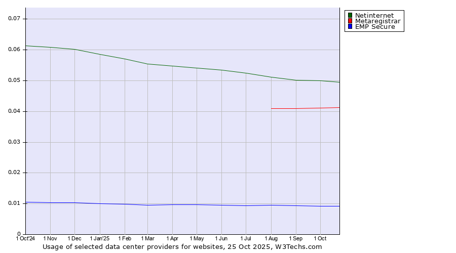 Historical trends in the usage of Netinternet vs. Metaregistrar vs. EMP Secure