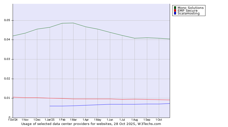 Historical trends in the usage of Mono Solutions vs. EMP Secure vs. ScalaHosting