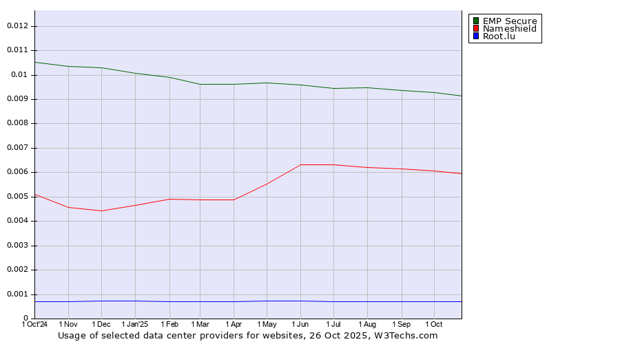 Historical trends in the usage of EMP Secure vs. Nameshield vs. Root.lu